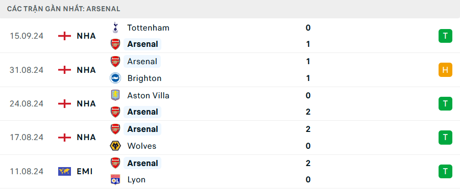 Nhận định, soi tỷ lệ Atalanta vs Arsenal (2h ngày 20/9), Champions League 2024-2025- Ảnh 4.