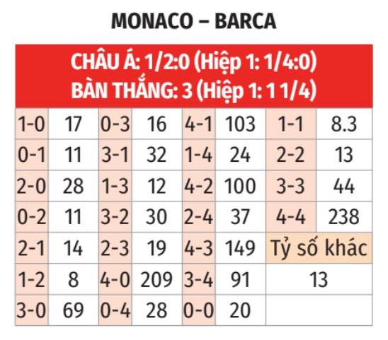 Nhận định, soi tỷ lệ Monaco vs Barcelona (2h ngày 20/9), Champions League 2024-2025- Ảnh 2.