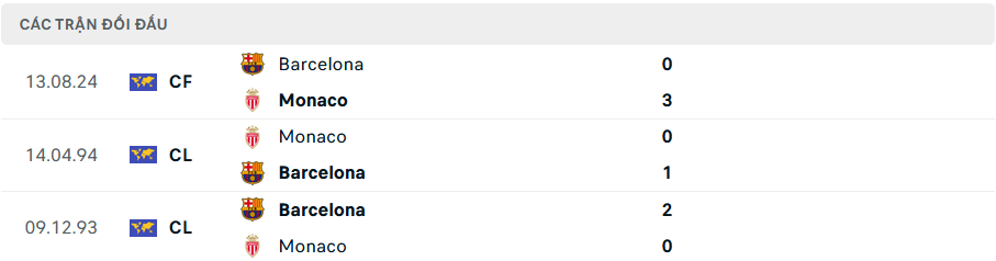 Nhận định, soi tỷ lệ Monaco vs Barcelona (2h ngày 20/9), Champions League 2024-2025- Ảnh 3.