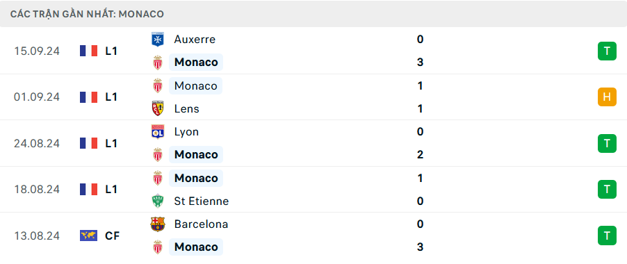 Nhận định, soi tỷ lệ Monaco vs Barcelona (2h ngày 20/9), Champions League 2024-2025- Ảnh 4.